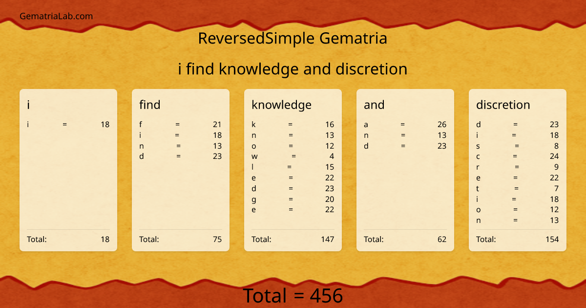 i find knowledge and discretion in reversedSimple Gematria